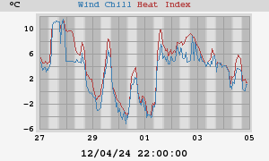 heatchill