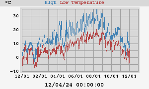 Daily highs and lows for the year